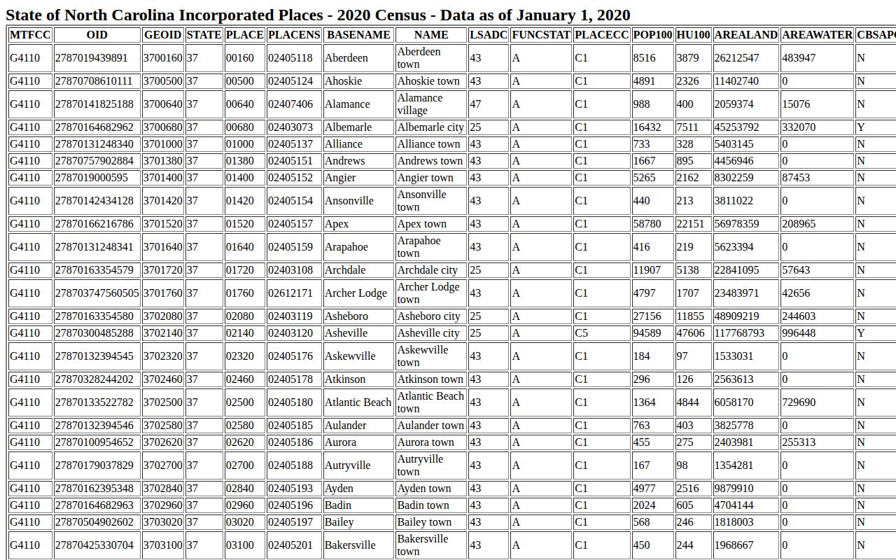 Census incorporated place record supporting Norlina arrest coverage context